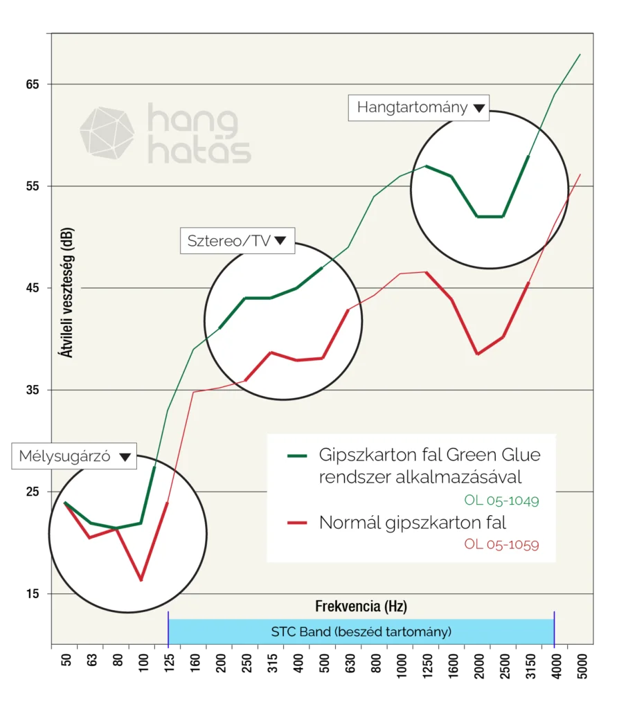 Green Glue mu%CC%8Bko%CC%88de%CC%81se gipszkarton lapokkal HangHata%CC%81s