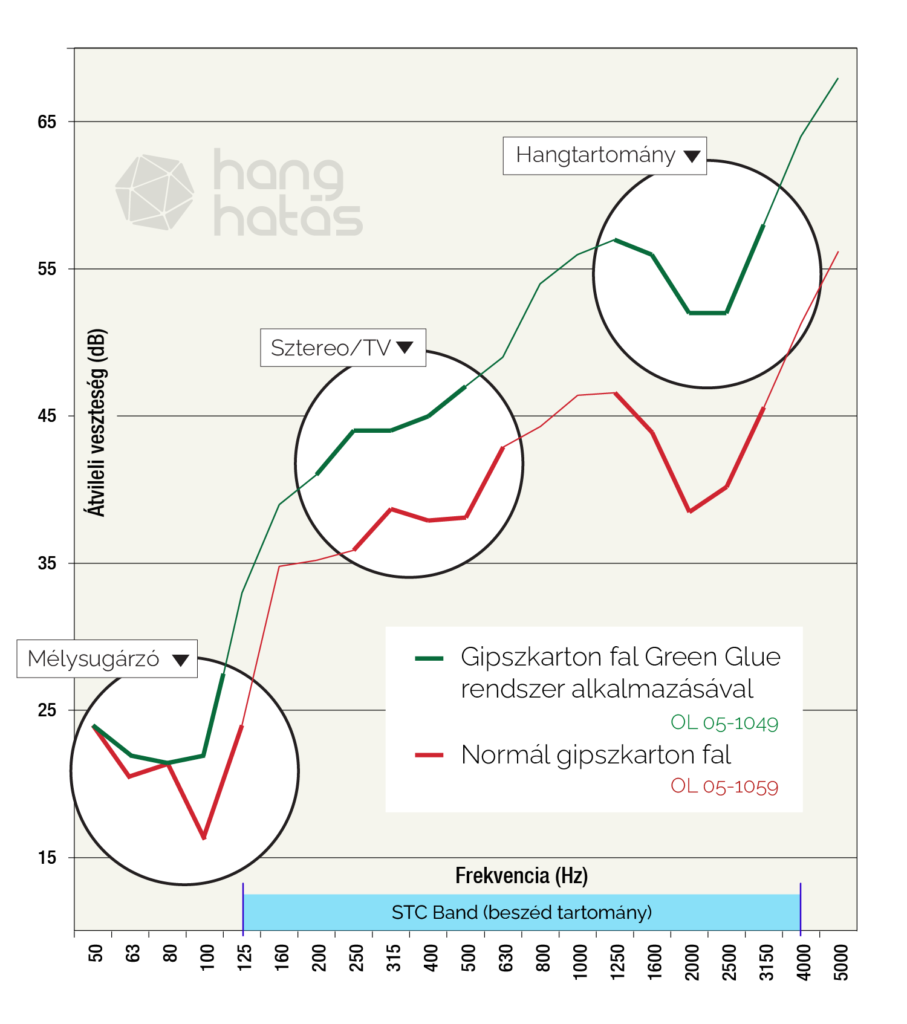 Green Glue működése gipszkarton lapokkal_HangHatás