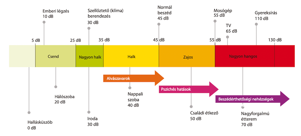 Emberi tevékenység hangereje, hangerő zónák_HangHatás